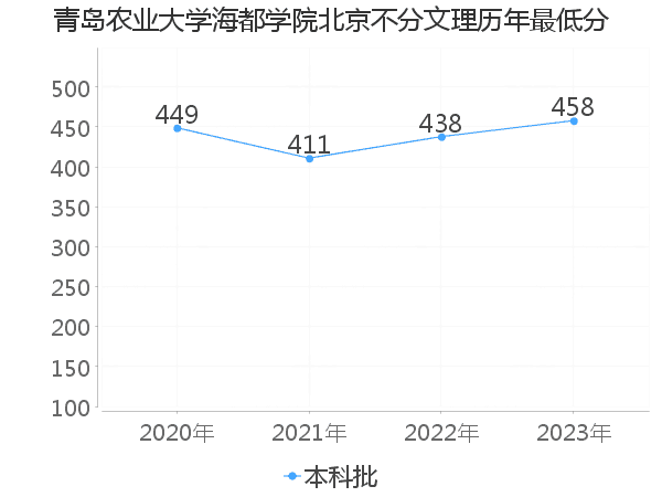 最低分