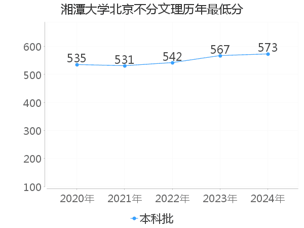 最低分