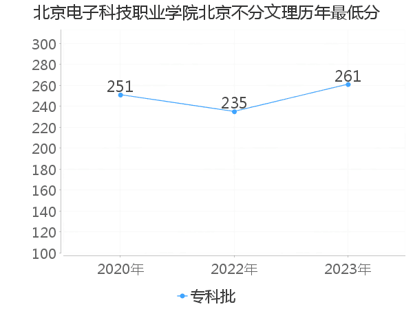 最低分