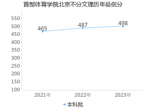 最低分