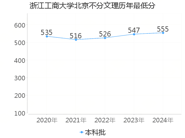最低分