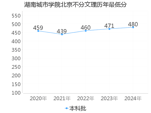 最低分