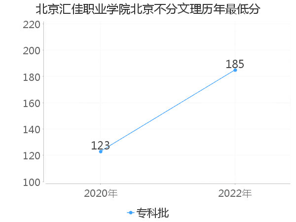 最低分