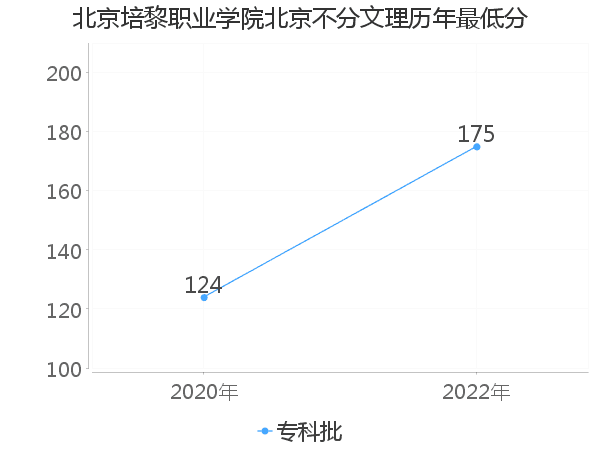 最低分