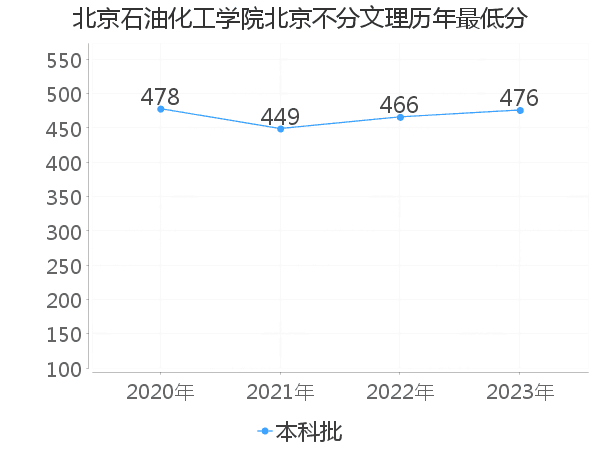 最低分