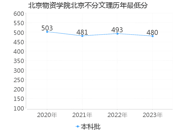 最低分