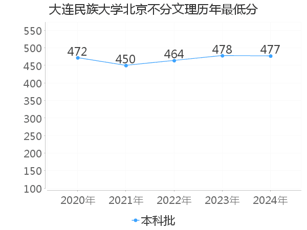 最低分