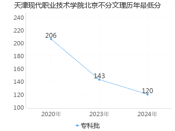 最低分