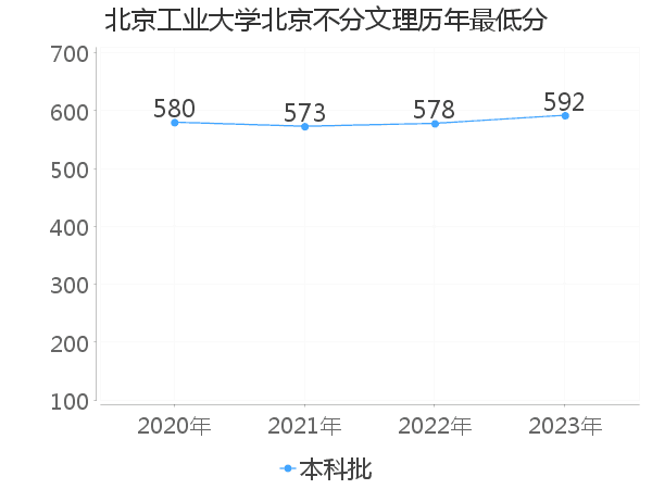 最低分