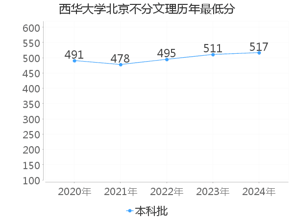 最低分