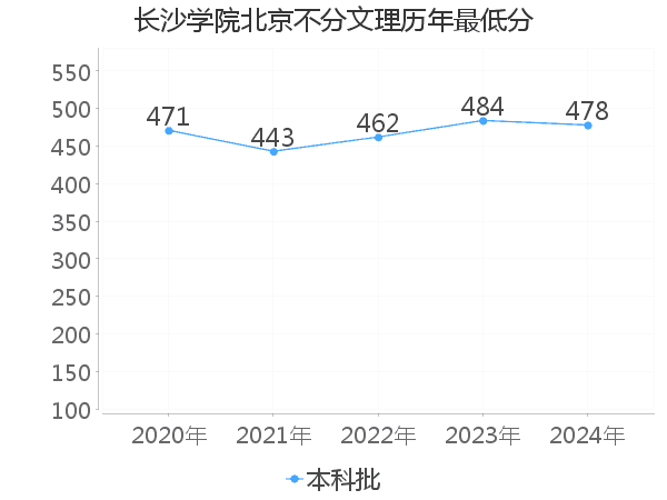 最低分