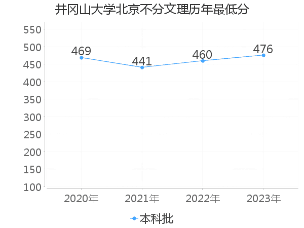 最低分