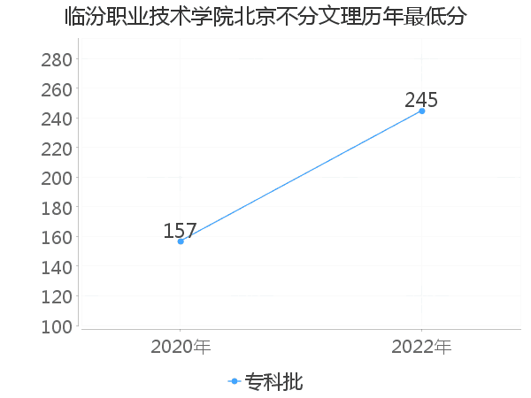 最低分