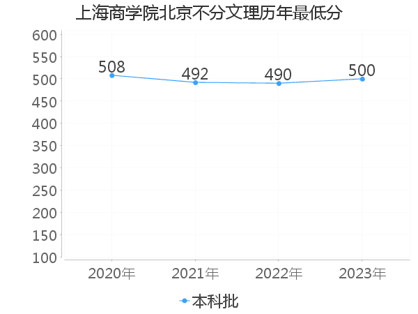 最低分