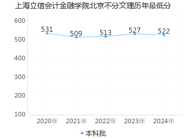 最低分