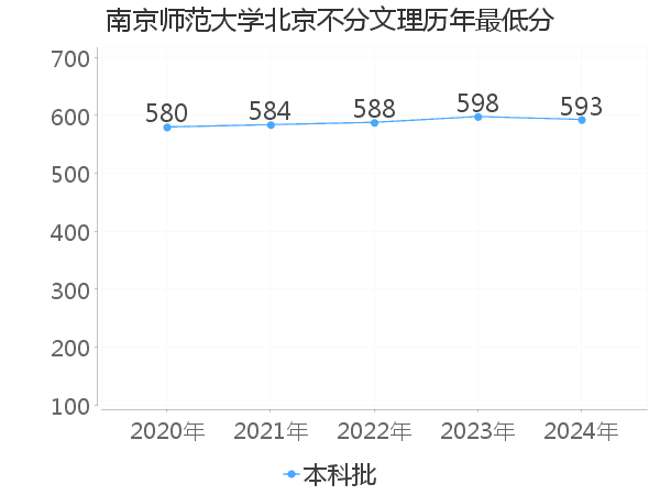 最低分