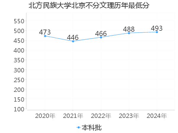 最低分