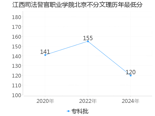 最低分