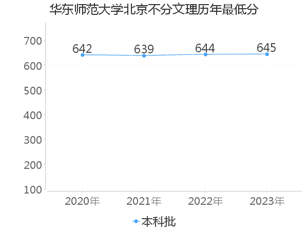 最低分