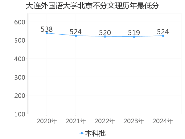 最低分