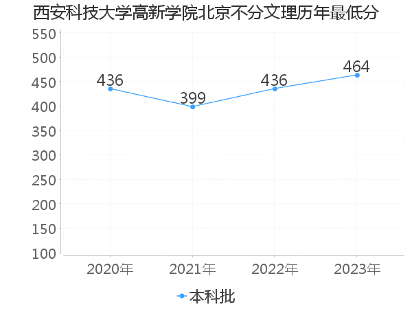 最低分