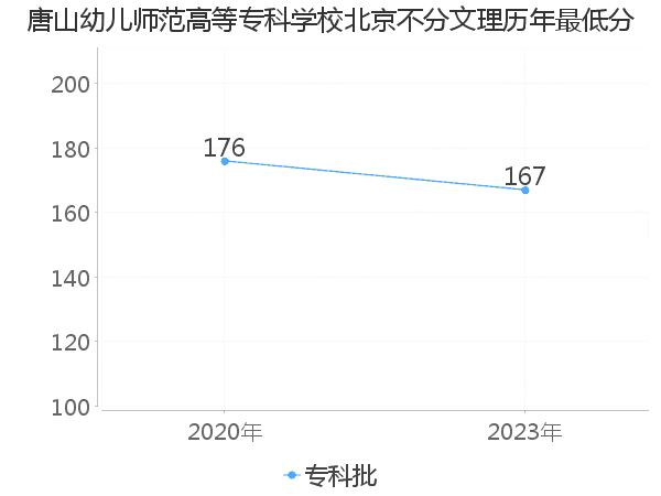 最低分