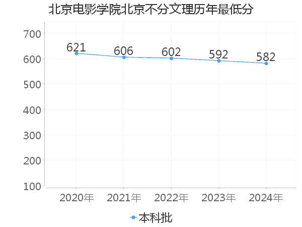 最低分