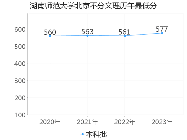 最低分