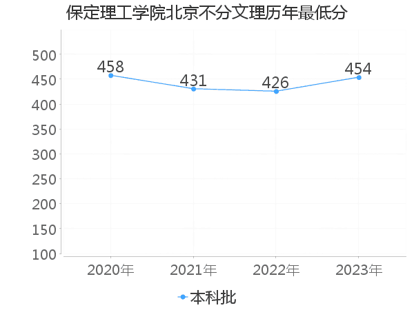 最低分