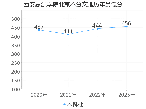 最低分