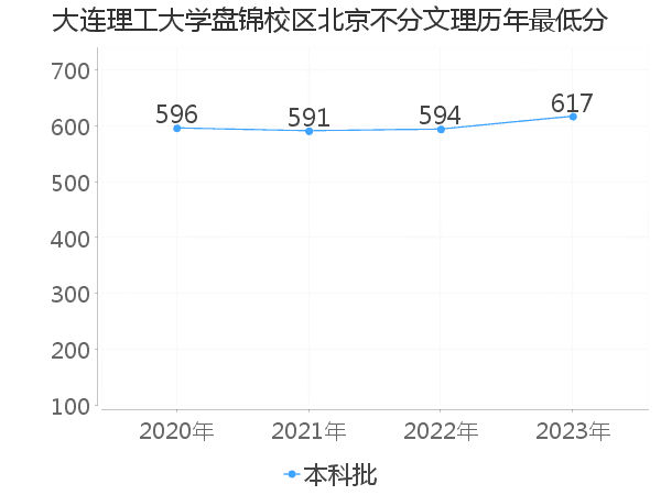 最低分