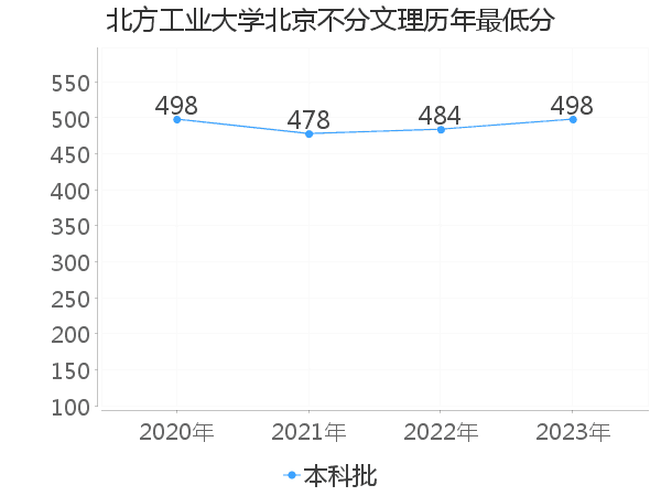 最低分