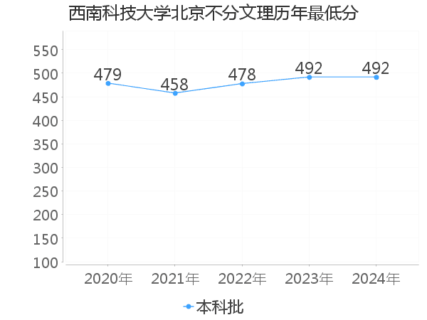 最低分