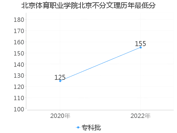 最低分