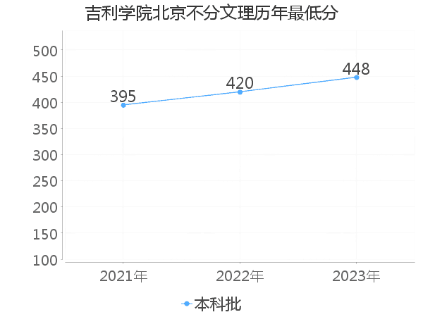 最低分