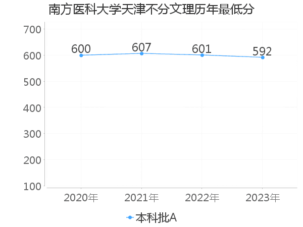 最低分