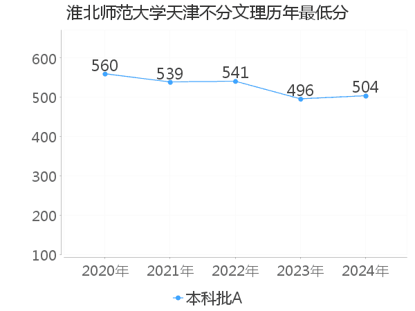 最低分