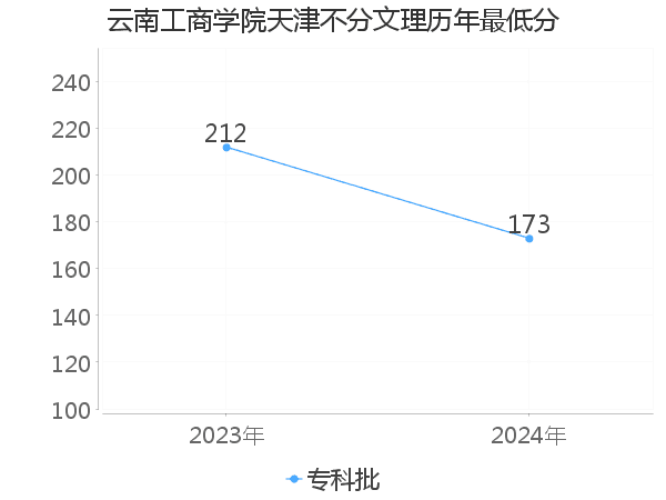 最低分