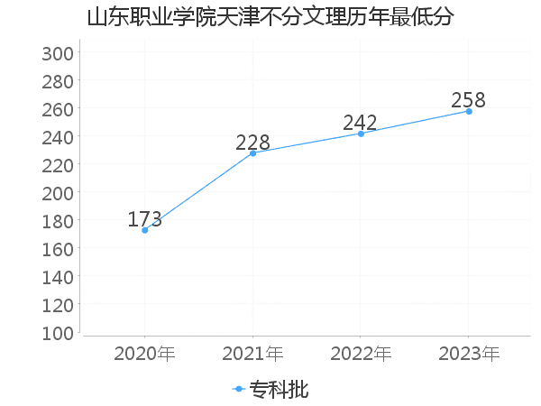 最低分