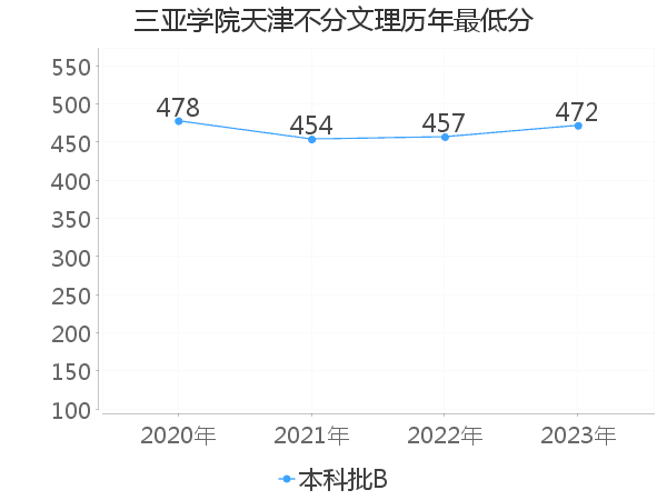 最低分