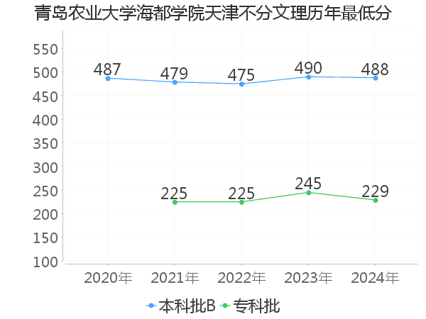 最低分