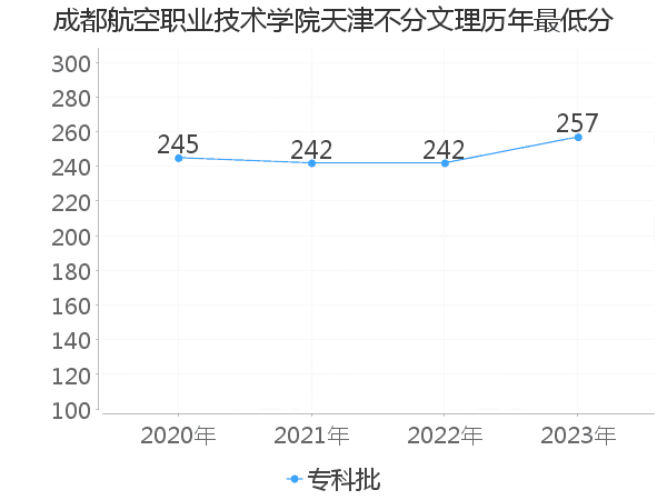 最低分