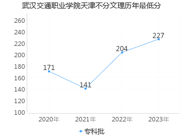 最低分