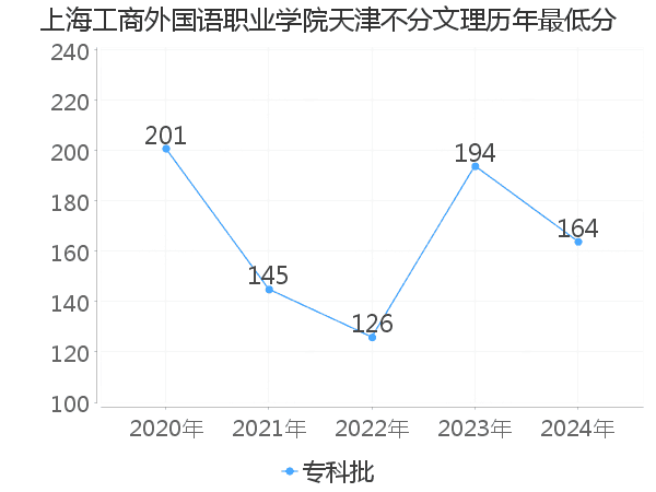 最低分