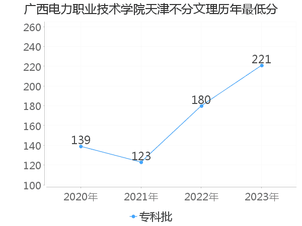 最低分