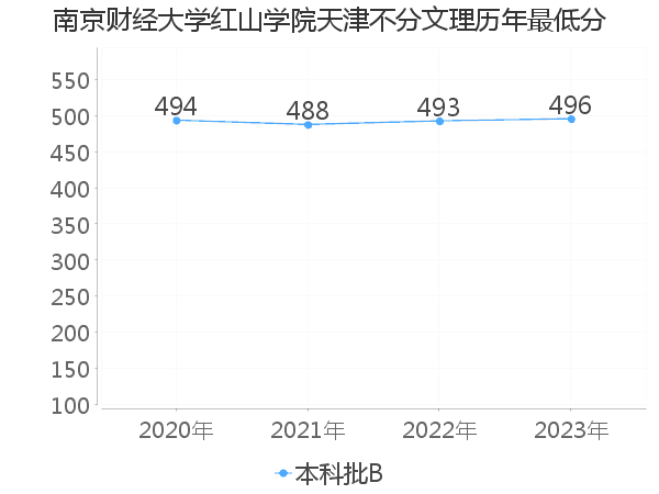 最低分