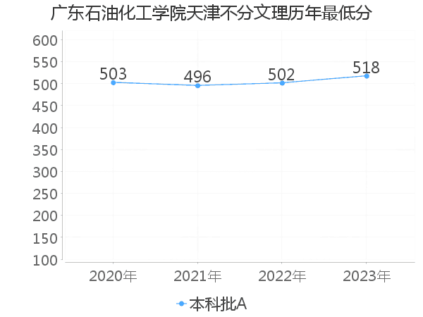 最低分