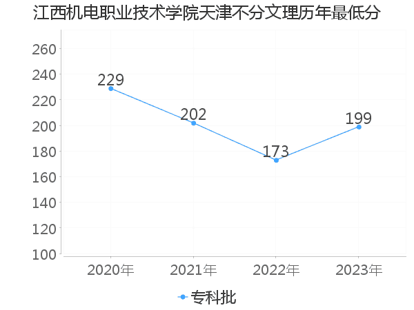 最低分