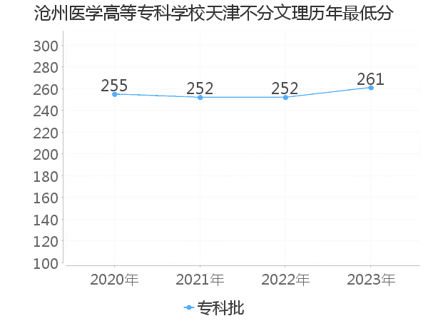 最低分