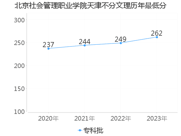 最低分